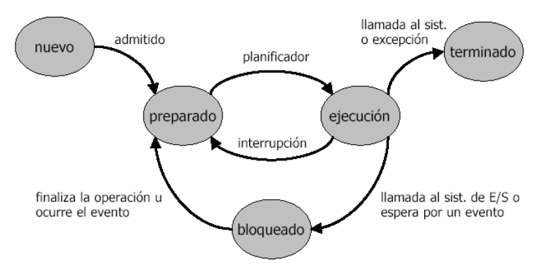 Diagrama de estados de un proceso